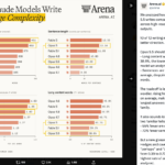 Claude Opus 5.5 Writing Metrics Show Drastic Improvements