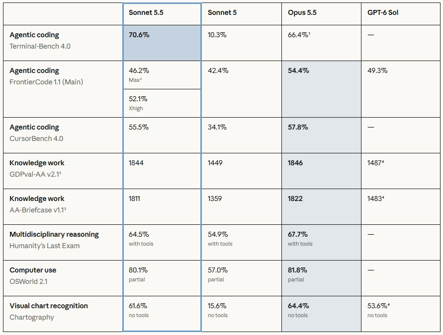 Digital interface displaying the new Anthropic Sonnet 5.5 model performance metrics