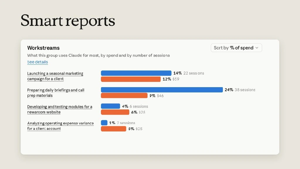 Anthropic Claude Smart Reports dashboard showing AI usage tracking
