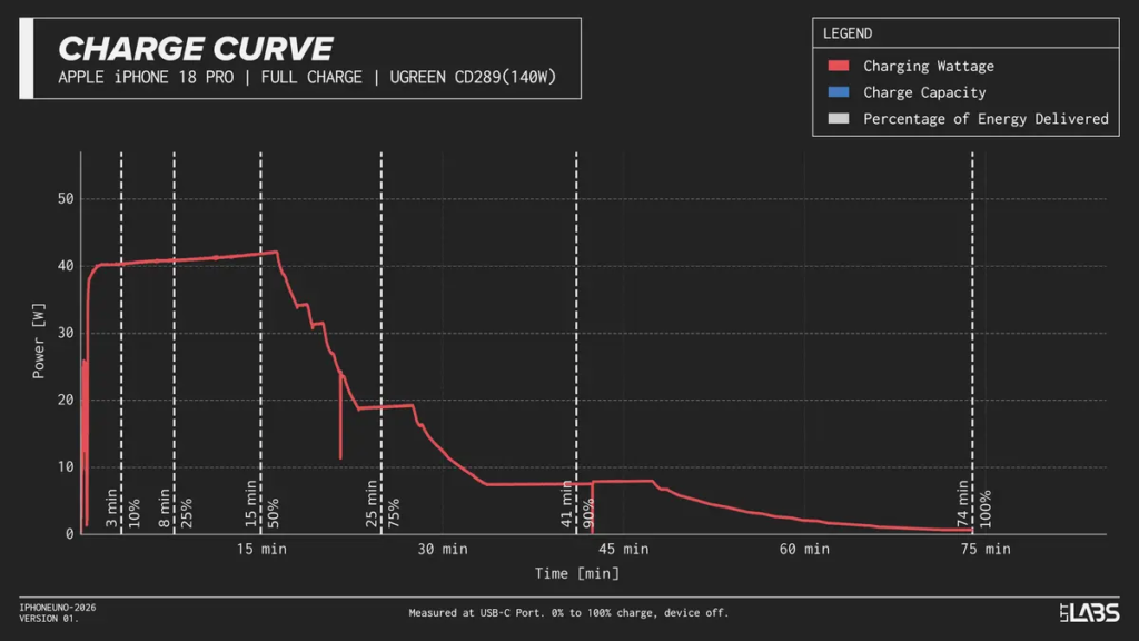 iPhone 18 Pro Charging: AVS Not Required for Max Speeds