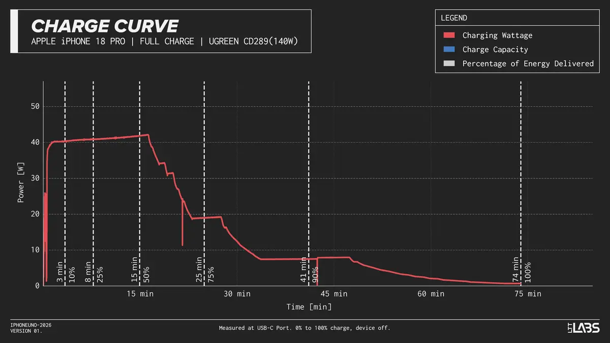 Apple iPhone 18 Pro Max testing USB PD AVS fast charging performance with Apple and UGREEN power adapters