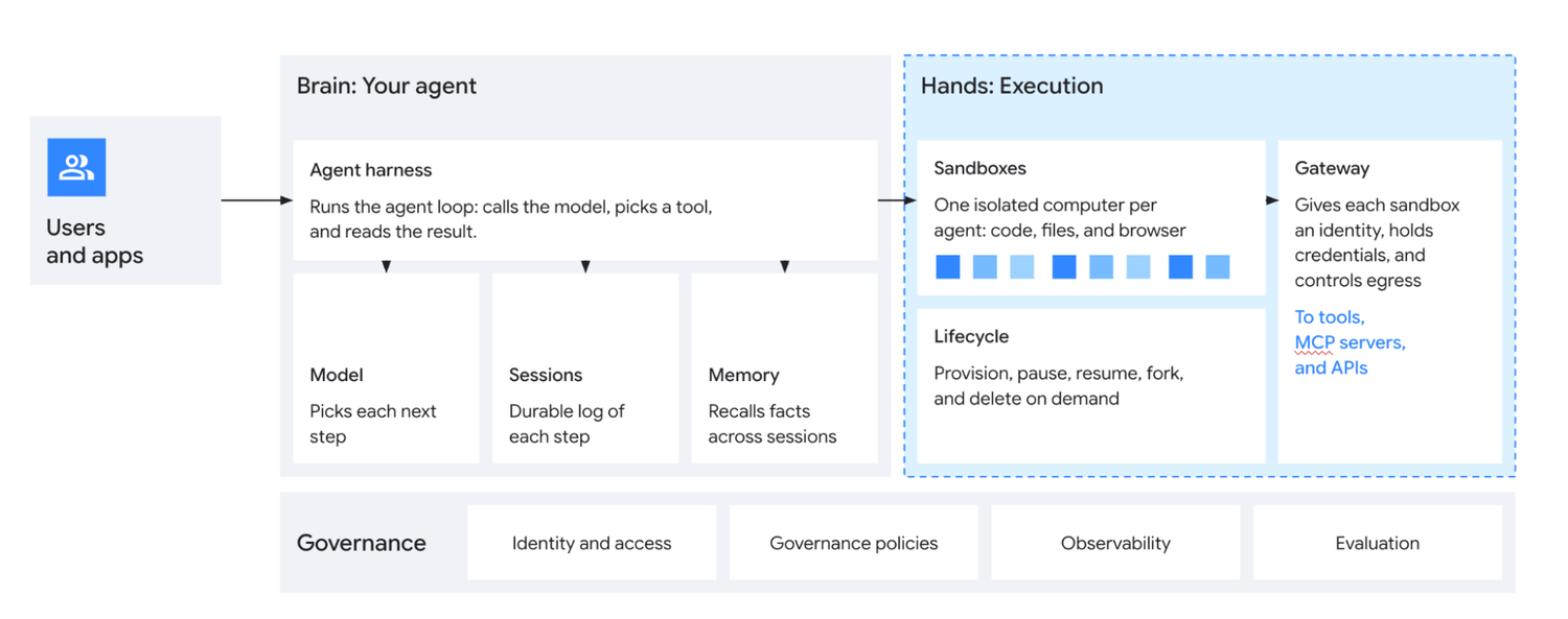 Google Agent Compute Engine architecture and microVM isolation features