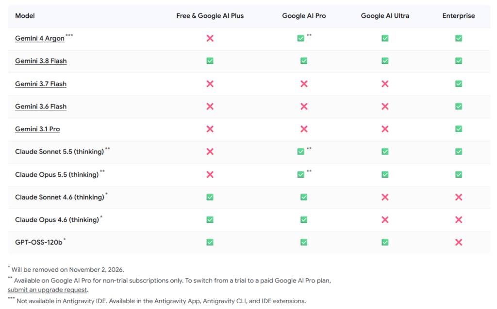 Google AI Pro Trial Limits Exclude Gemini 4 Argon and YouTube