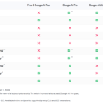 Google AI Pro Trial Limits Exclude Gemini 4 Argon and YouTube