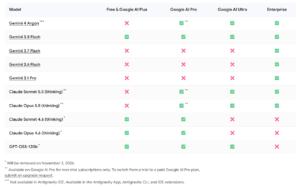 Google AI Pro Trial Limits Exclude Gemini 4 Argon and YouTube