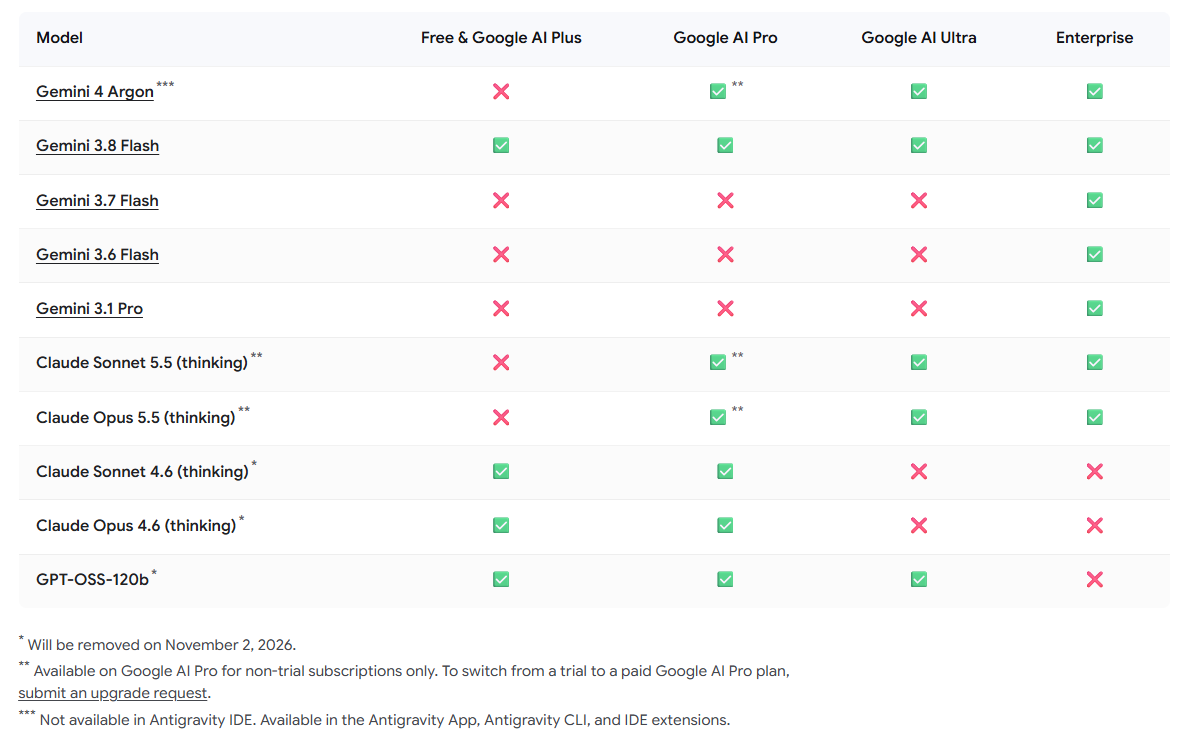 Google AI Pro trial interface showing restricted Gemini and YouTube features