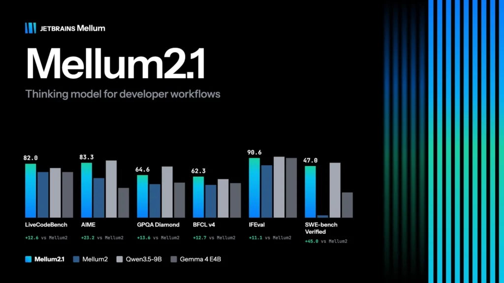 JetBrains Launches Mellum2.1 Model for Coding Agents