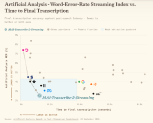 Microsoft Launches Real-Time MAI-Transcribe-2-Streaming Model