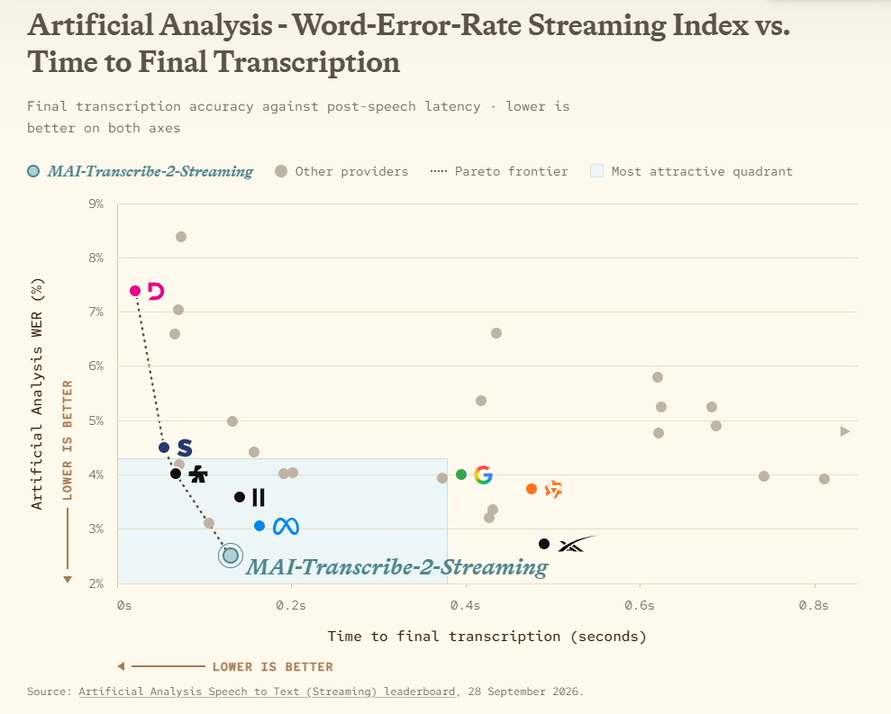 Microsoft real-time voice transcription model analyzing speech