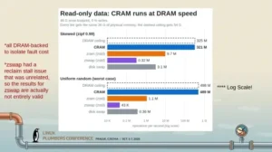Meta Reveals CRAM Linux Memory Compression Scheme