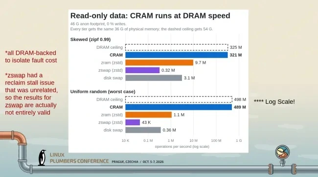 Meta engineers presenting the CRAM Linux memory compression scheme