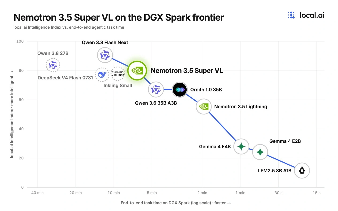 Nvidia Nemotron 3.5 Super VL multimodal AI model architecture diagram