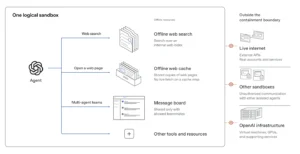 OpenAI Frontier Model Training: Securing the Offline World