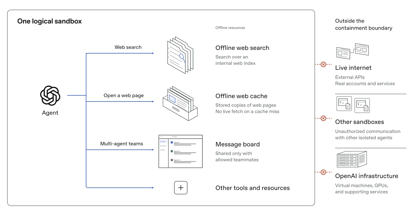 OpenAI frontier model training environment security and offline world setup