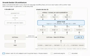 Amazon Launches Strands Decider 2B Model for Local AI