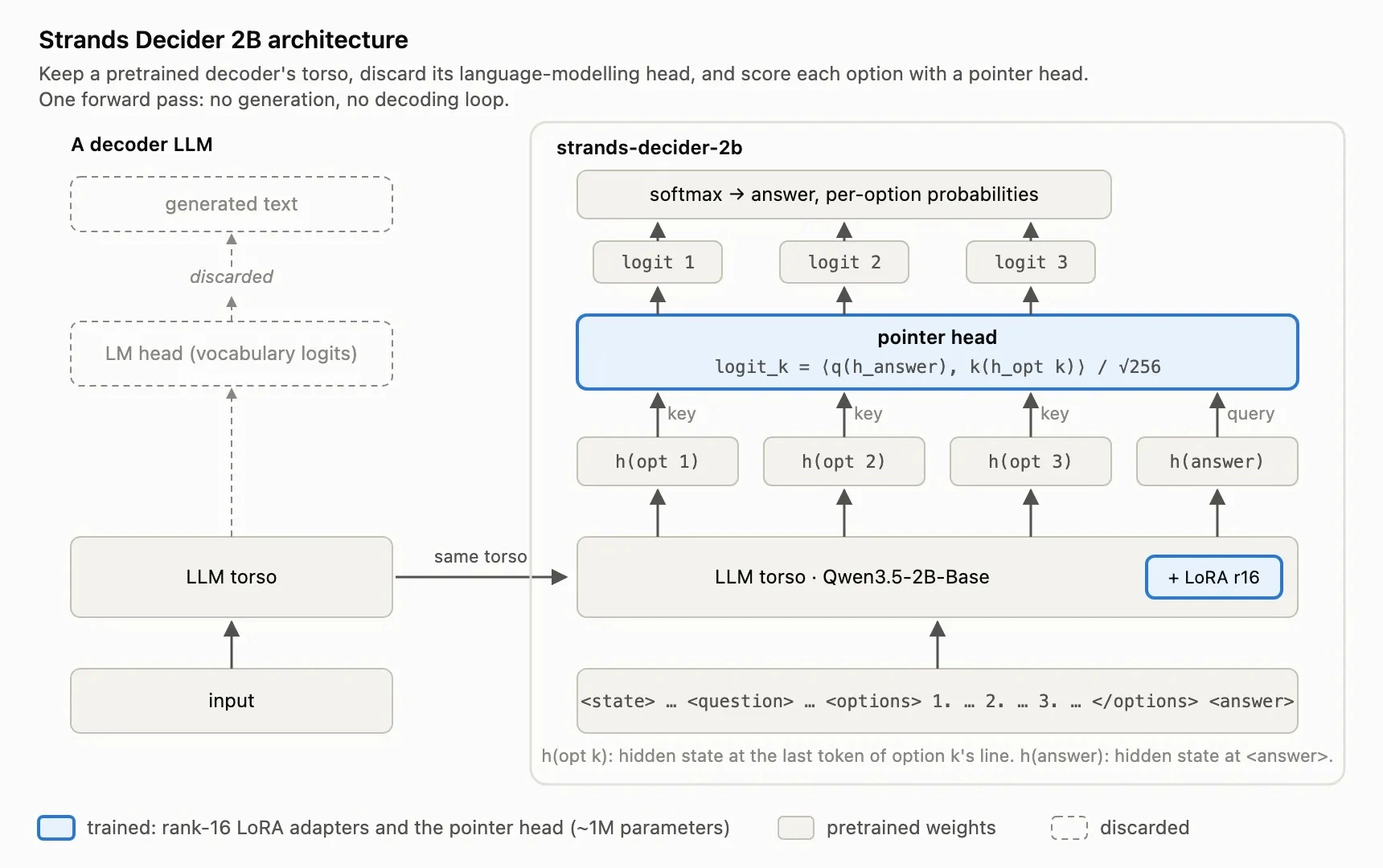 Amazon Strands Decider 2B model architecture and JevBench performance benchmark results