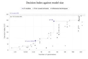 Liquid AI Unveils Open-Weight d1 Series Decision Models
