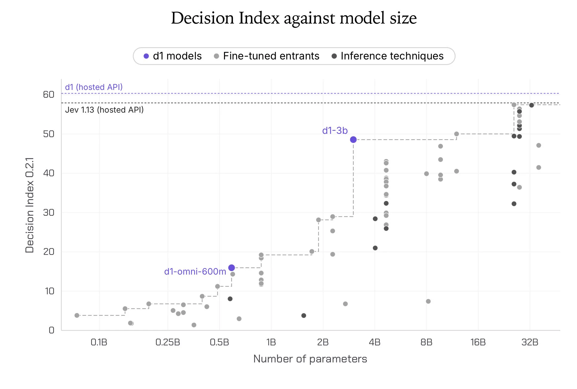 Liquid AI d1 series decision models processing multimodal inputs