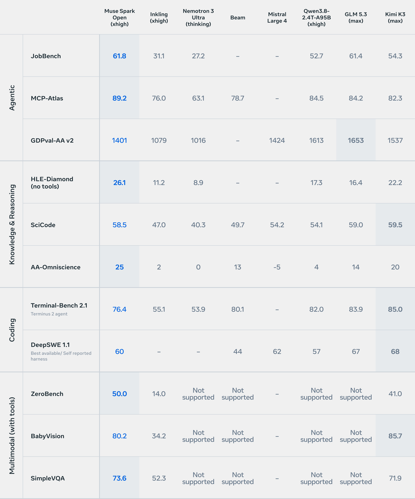 Meta Muse Spark Open AI model multimodal architecture 816B parameters