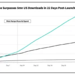 Meta Muse AI Assistant Surpasses 5 Million Downloads
