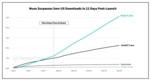 Meta Muse AI Assistant Surpasses 5 Million Downloads