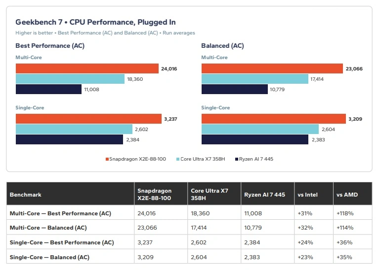 Qualcomm Snapdragon X2 Elite processor benchmarking against Intel and AMD chips