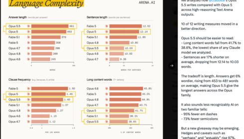 Analytical dashboard displaying Claude Opus 5.5 writing metrics alongside a bar chart comparing punctuation usage
