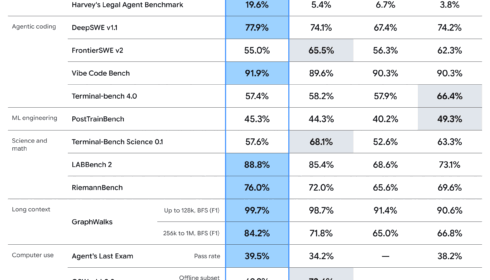 Google Gemini 4 Argon model performance graph displaying advanced AI capabilities